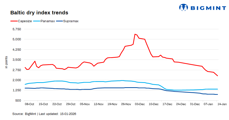 Baltic dry index falls on sharp Capesize losses despite strength in smaller segments