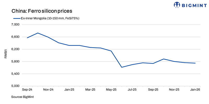 China: Ferro silicon prices remain unchanged w-o-w amid balanced supply-demand conditions