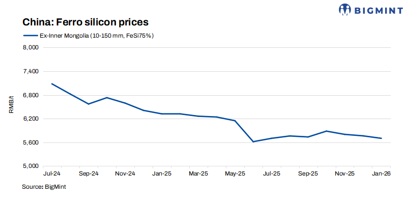 China: Ferro silicon prices remain flat w-o-w amid steady supply, cautious demand