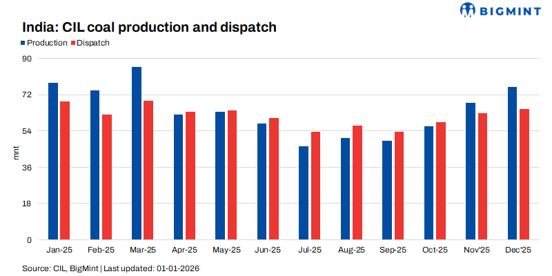 India non-coking coal auctions expand as SECL, ECL announce January offerings