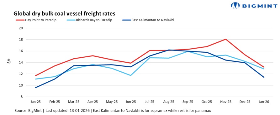 India: Coal freights show mixed trends driven by route-specific demand-supply dynamics