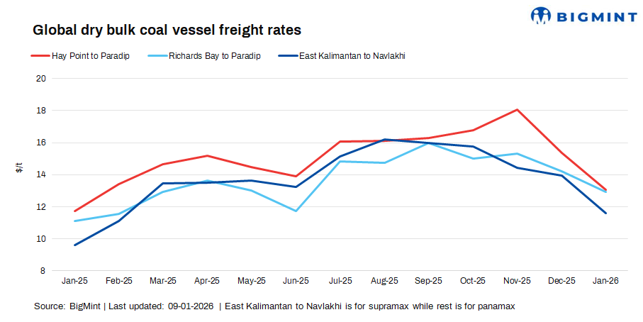 India: Dry bulk coal freights show mixed trends w-o-w in recent fixtures
