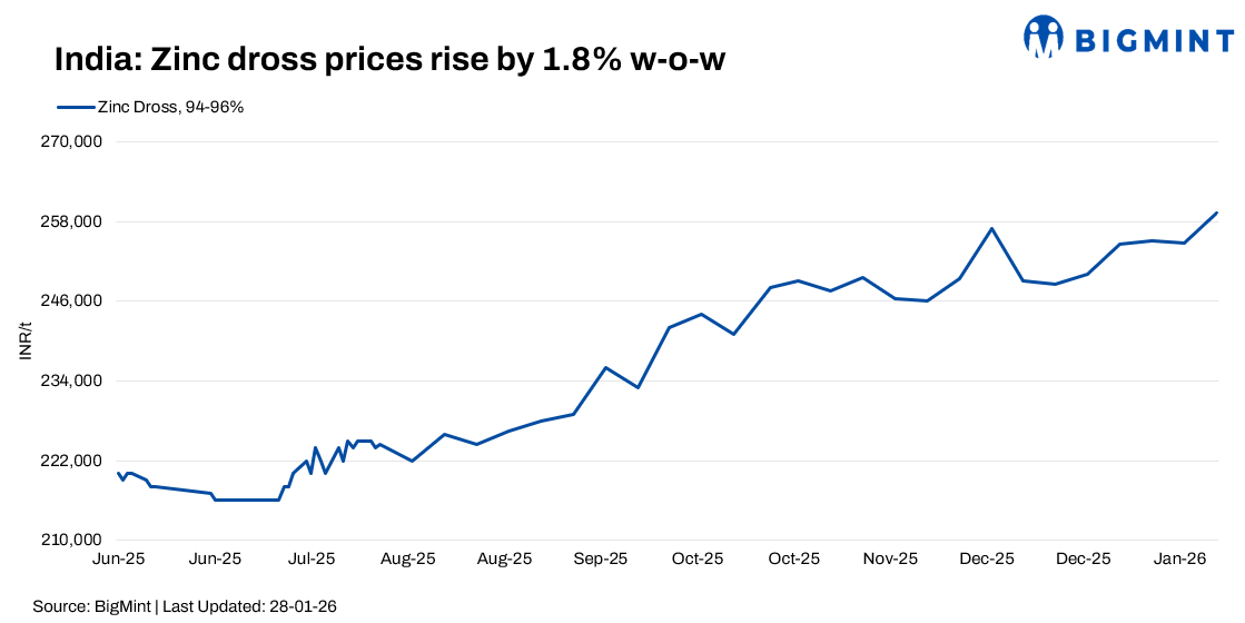 India: Zinc dross prices rise by INR 4,500/t w-o-w; scrap market gains on firm demand