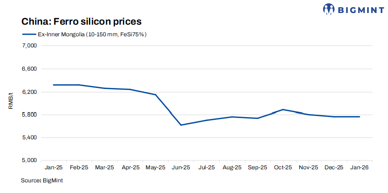 China: Ferro silicon prices remain stable w-o-w on balanced supply-demand dynamics