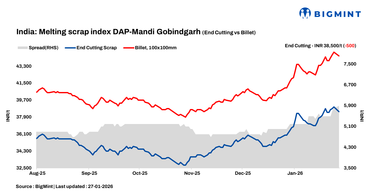 India: BigMint’s ferrous scrap index slides INR 500/t d-o-d amid surplus supply