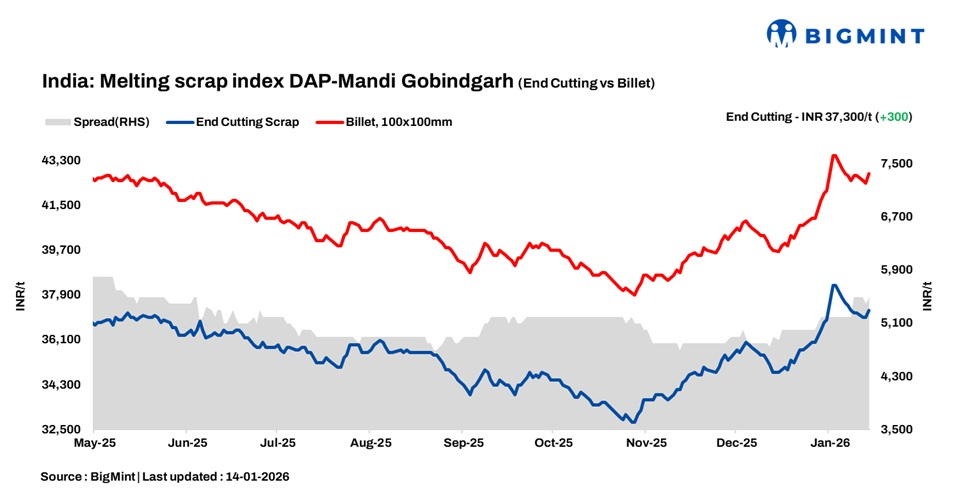 India: BigMint’s ferrous scrap index climbs up by INR 300/t d-o-d as demand improves
