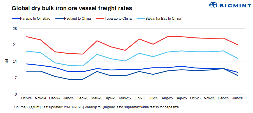Dry bulk iron ore freights remain mixed w-o-w; Capesize rates outperform Supramax