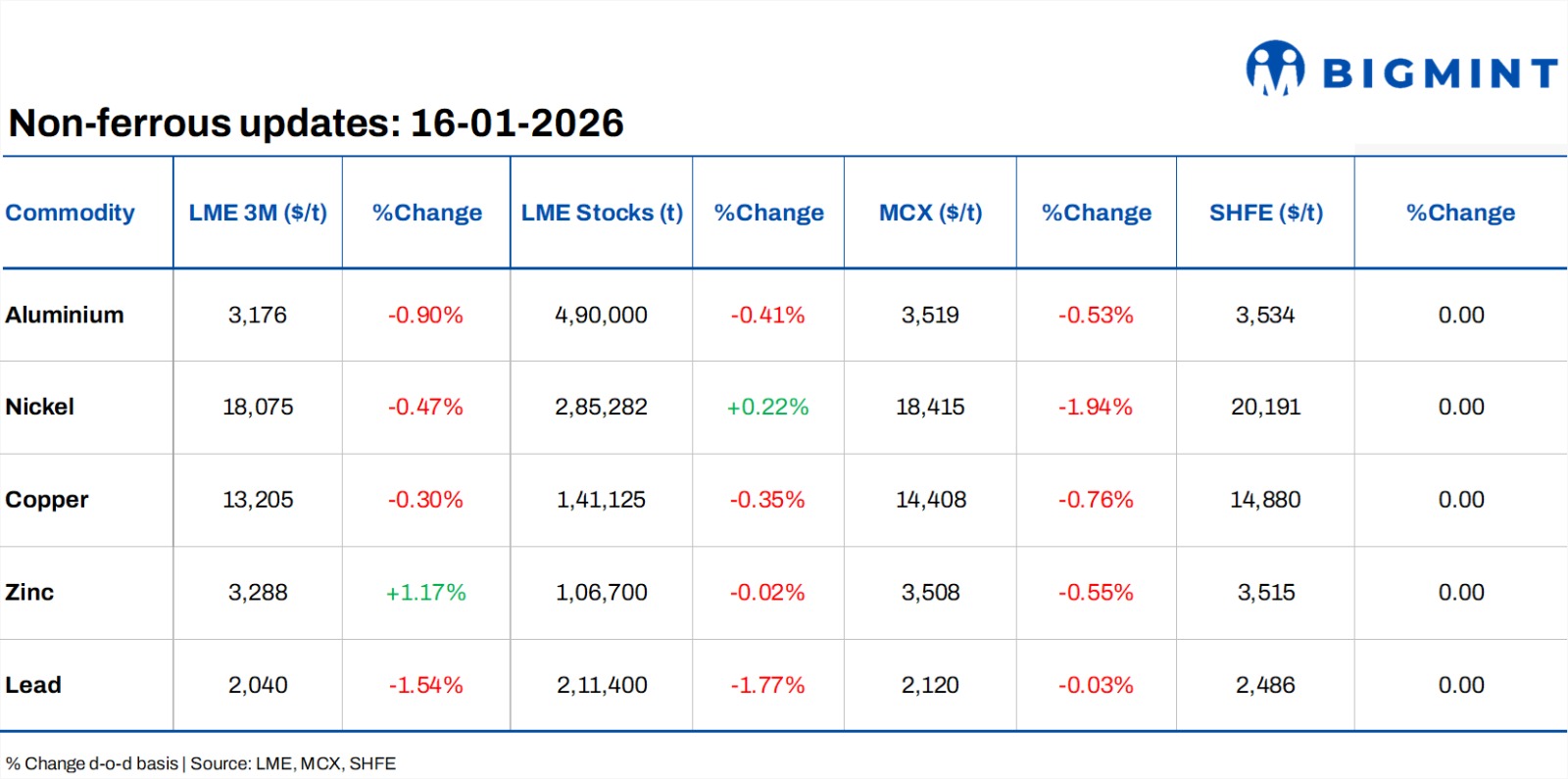 LME base metals weaken d-o-d; Slovalco restart plans hinge on EU support