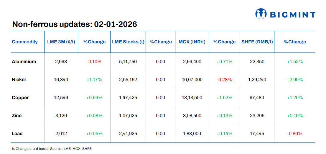 LME base metals prices remain rangebound; markets reflect mix of caution and mild optimism