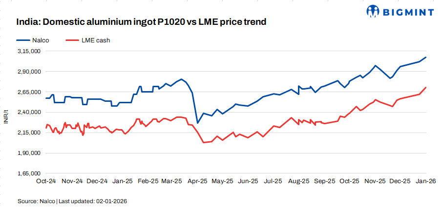 India: NALCO raises aluminium ingot prices by INR 5,600/t ($62/t)