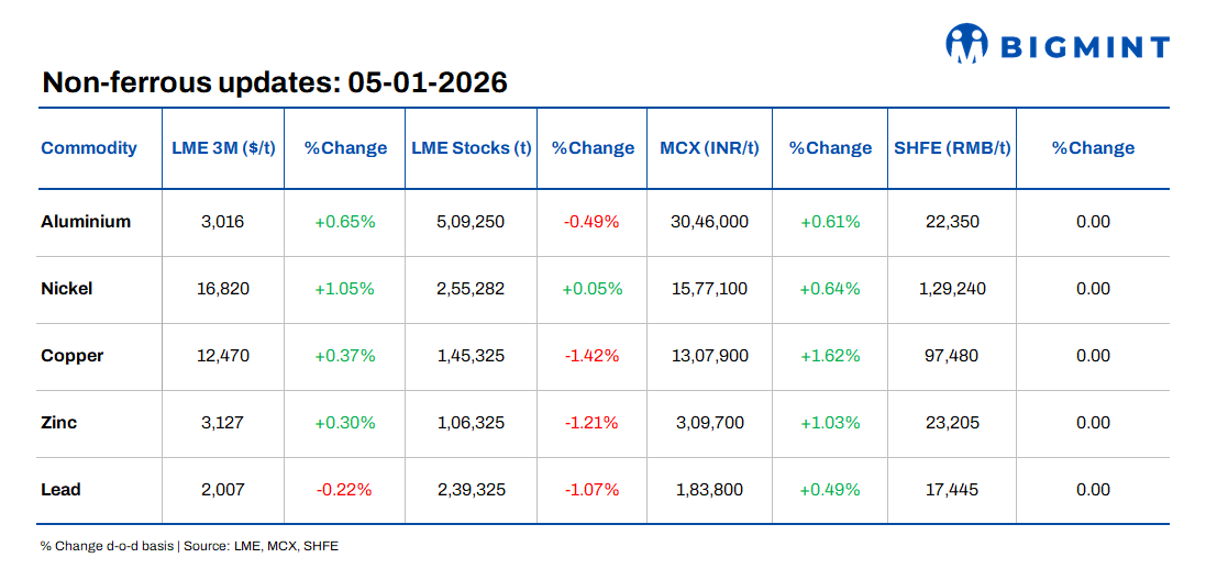 LME base metals prices show modest d-o-d gains as sentiment firms