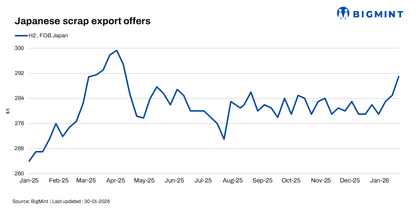 Japanese H2 scrap prices ease, US market faces supply crunch in winter