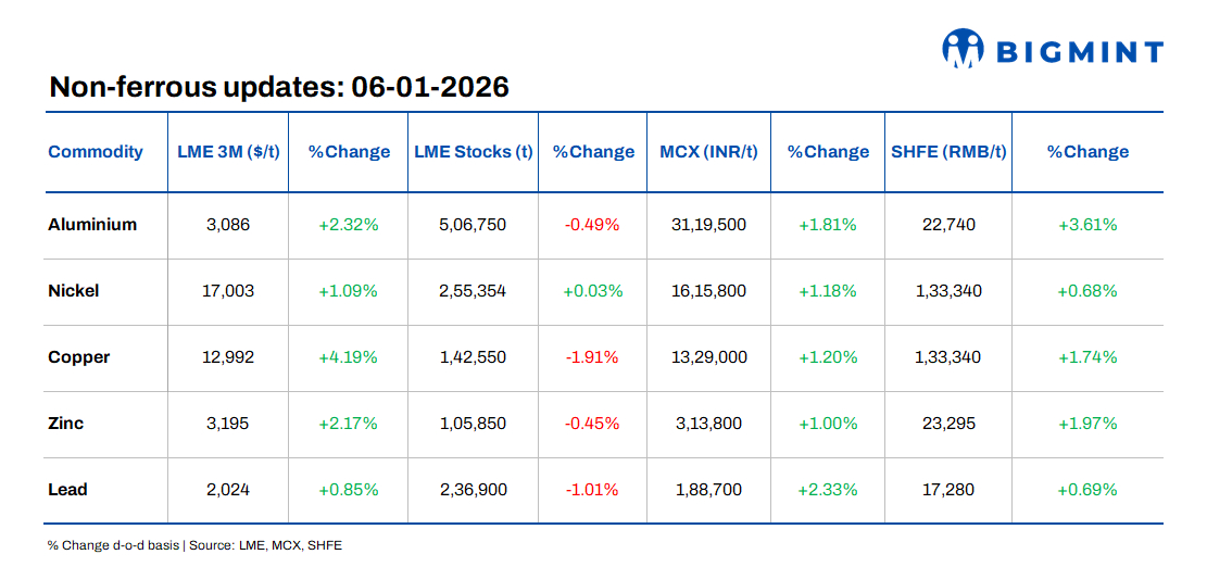 LME base metals strengthen amid falling exchange inventories