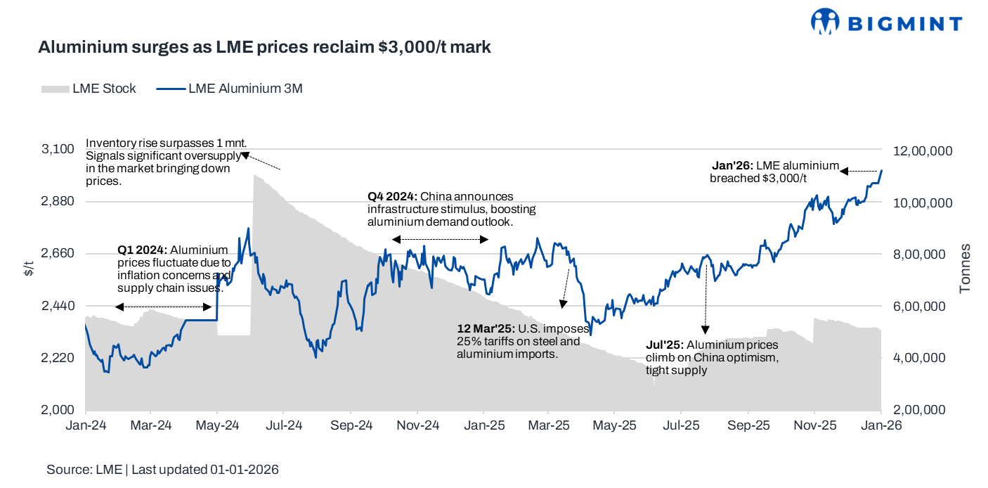LME aluminium prices hit $3,000/t on tightening global supply
