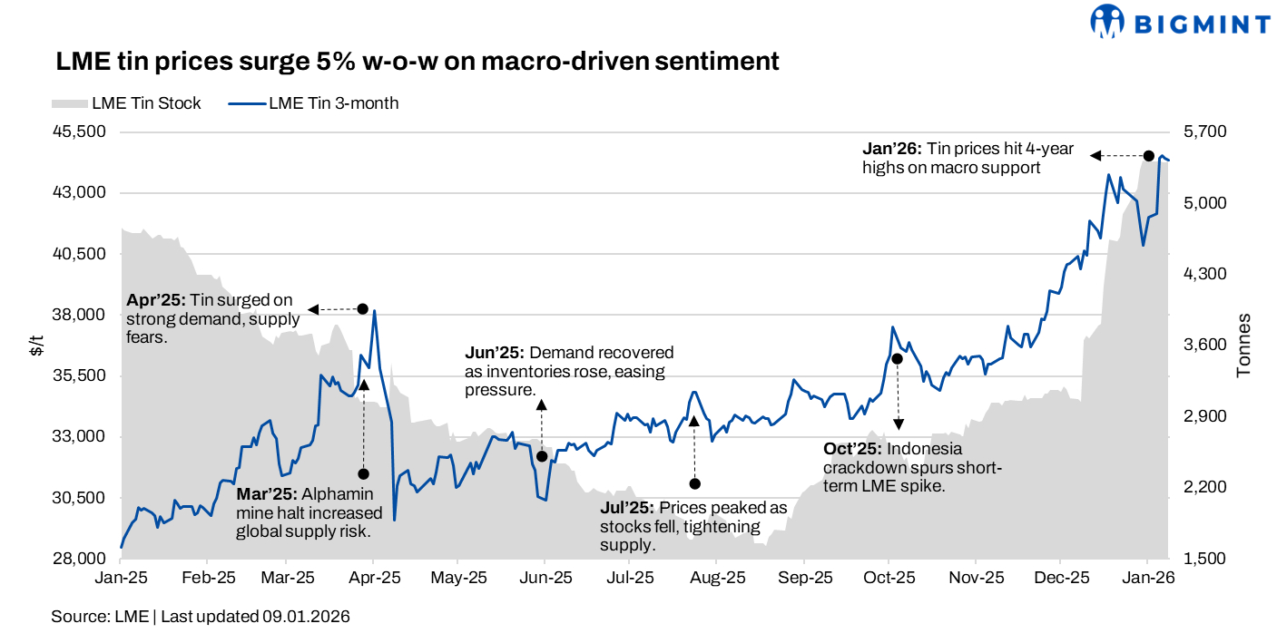 LME tin prices jump over 5% w-o-w on macro-driven sentiment despite cautious downstream procurement