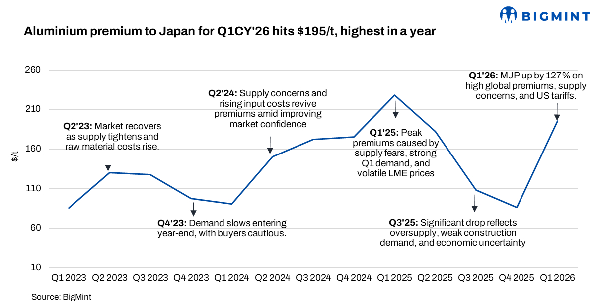 Japanese aluminium premium for Q1 CY’26 rises sharply on tight global supply