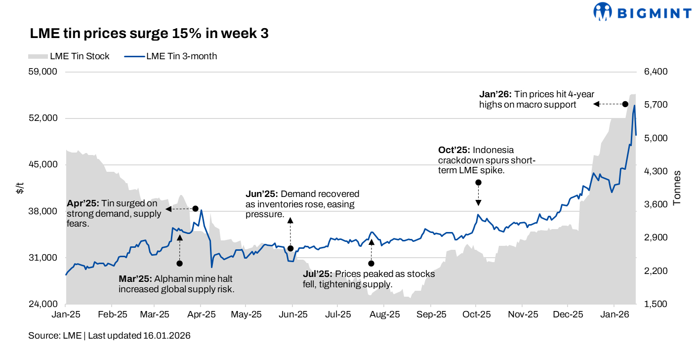 LME tin prices jump 15% w-o-w despite improvement in stock levels
