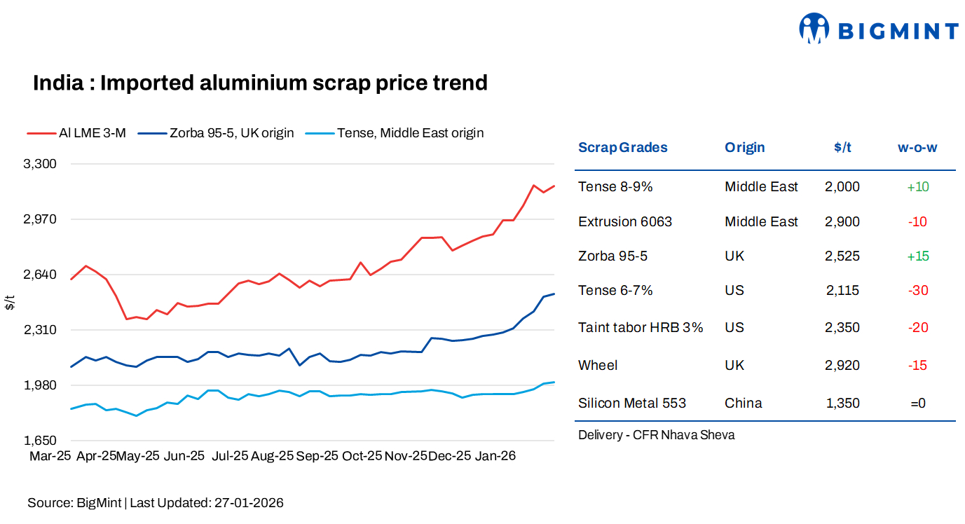 India: Imported aluminium scrap prices show mixed trends w-o-w; Domestic scrap supply remains tight