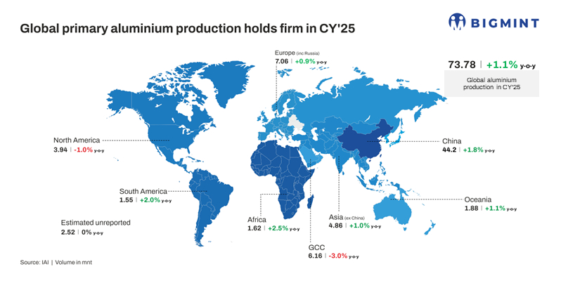 Global primary aluminium output rises in CY’25 on stable smelter operations, steady regional demand