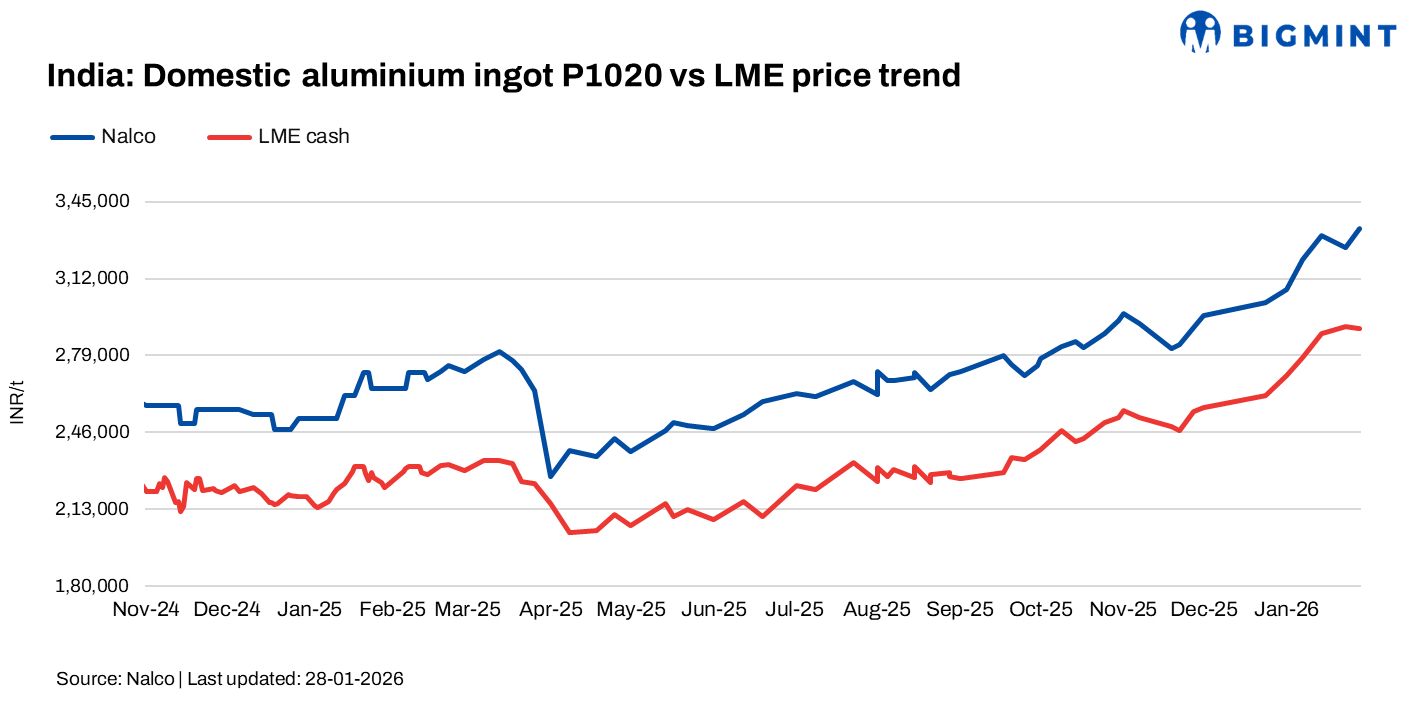 India: NALCO increase aluminium ingot prices by INR 8,100/t ($88/t)