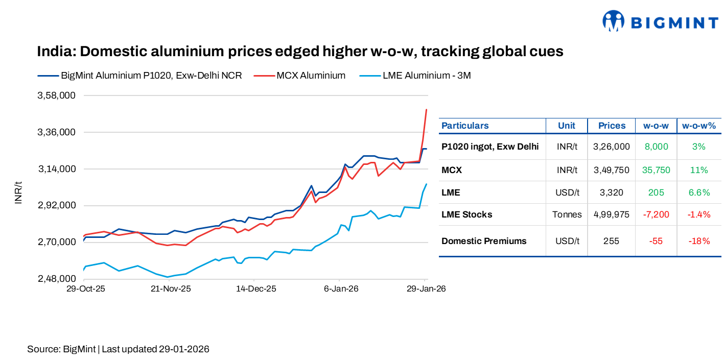 India: Aluminium prices climb w-o-w on strong MCX, LME rally amid tight global supplies