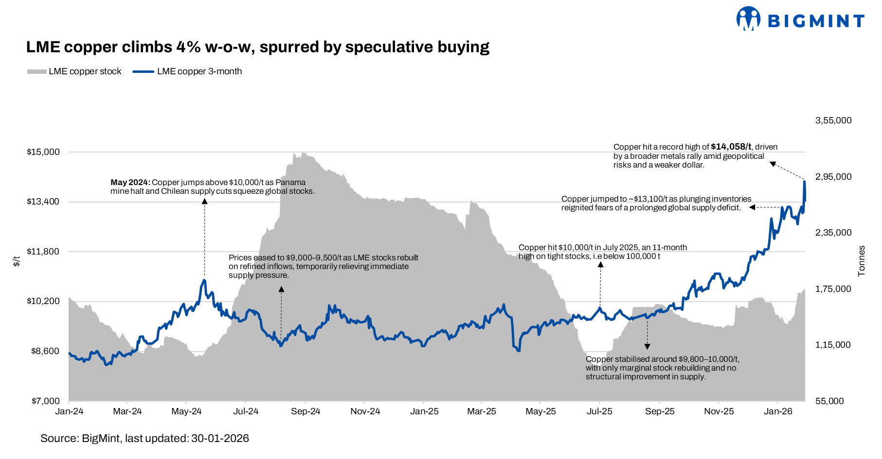LME copper prices climb up by 4% w-o-w, driven by speculative buying, strong metals rally