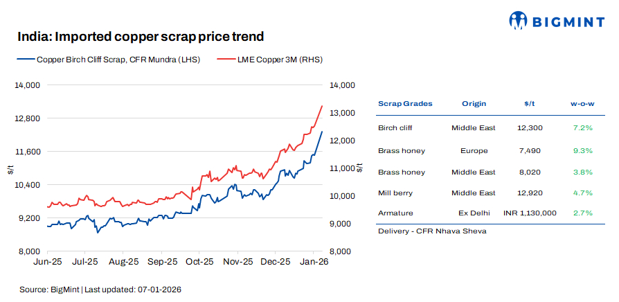 India: Copper scrap prices surge w-o-w amid record LME rally