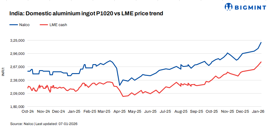 India: NALCO raises aluminium ingot prices by INR 12,800/t ($142/t)