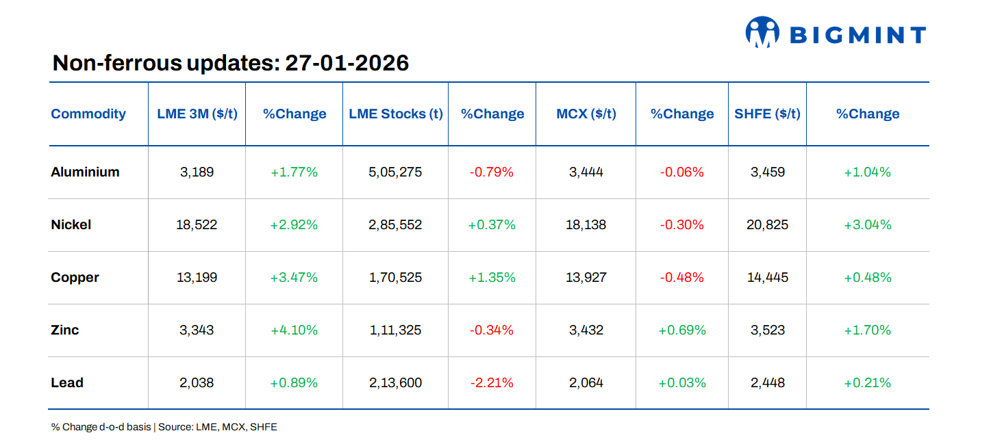 LME base metals surge on tight supplies, strong momentum