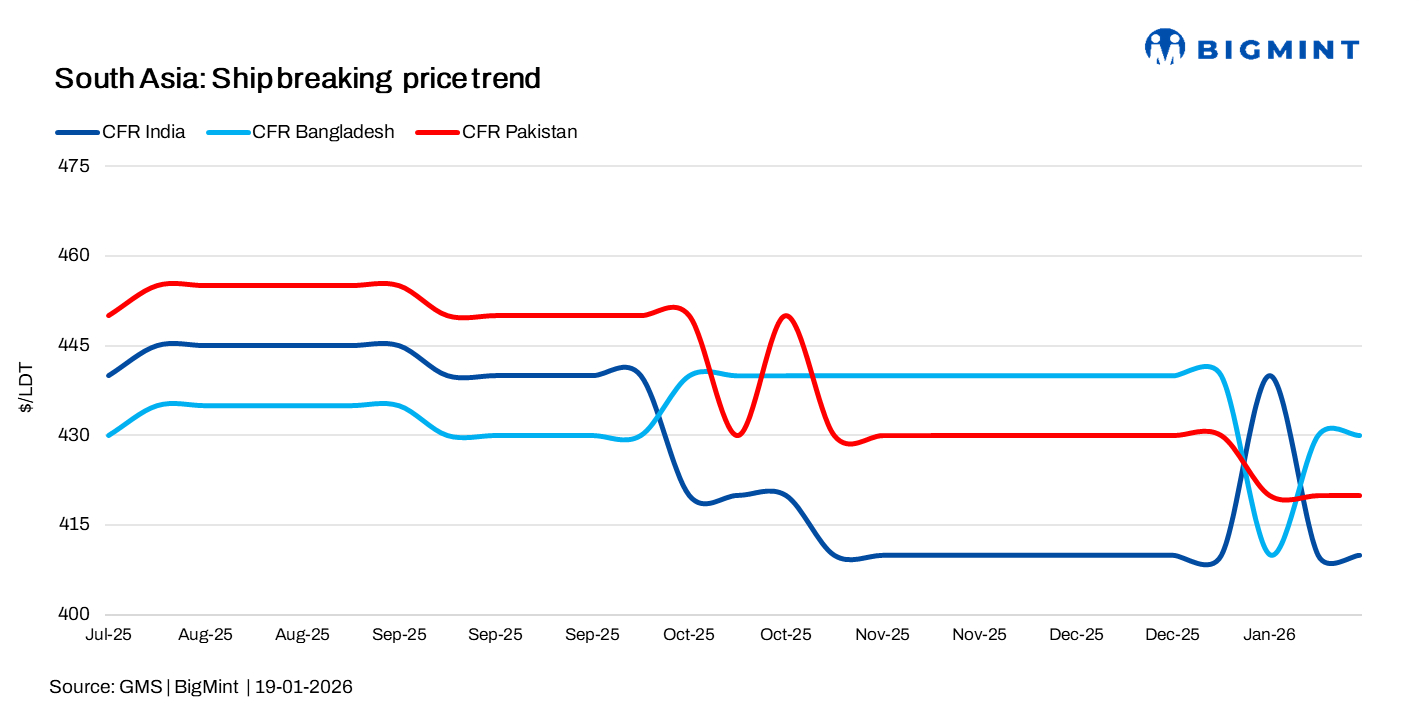 Ship-breaking in South Asia: Volatility clouds Alang market while Chattogram buyers vie for large vessels