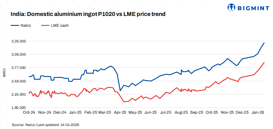 India: NALCO raises aluminium ingot prices by INR 10,700/t ($119/t)