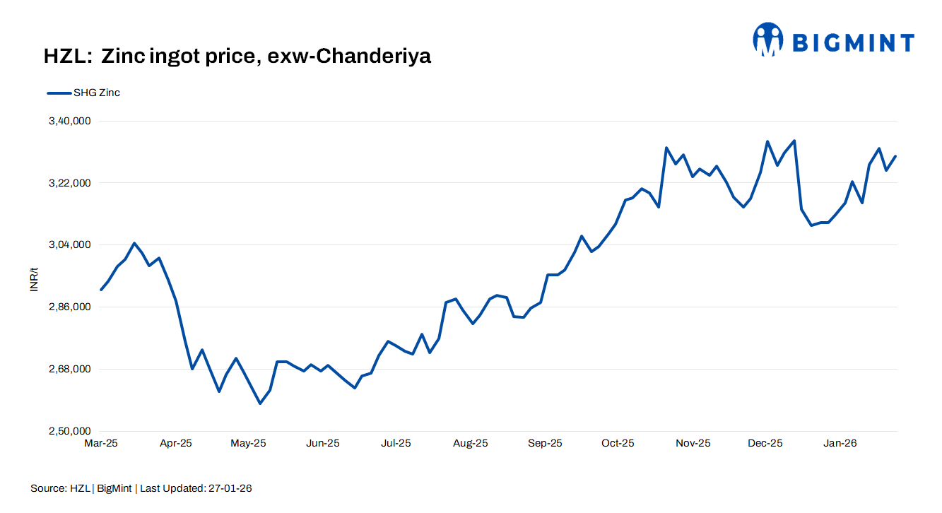 India: HZL increases zinc ingot prices by INR 4,200/t ($46/t)