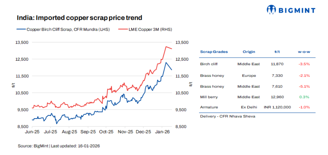 India: Copper scrap prices weaken w-o-w amid LME correction; domestic market cautious
