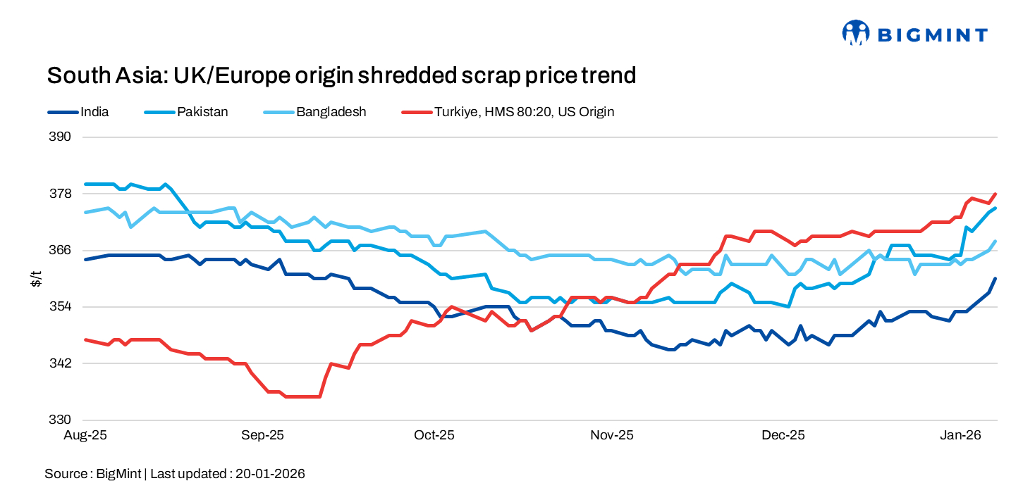 South Asia: Scrap markets mixed with firm offers and selective buying