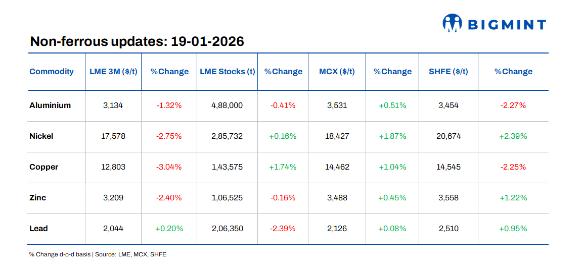 LME base metals prices decline d-o-d; nickel retreats from recent highs amid profit-taking