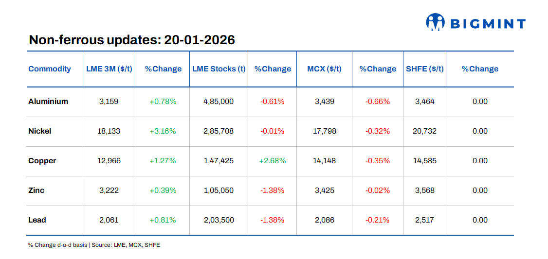 LME base metals rebound d-o-d, nickel leads rally