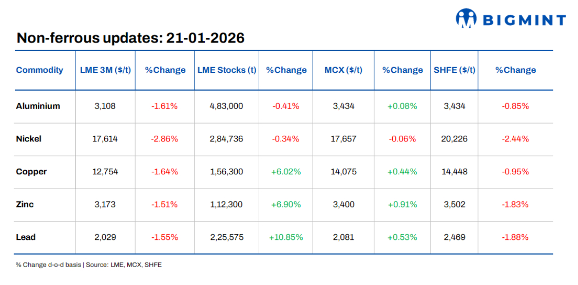 LME base metals prices decline d-o-d, supply concerns ease across metals complex