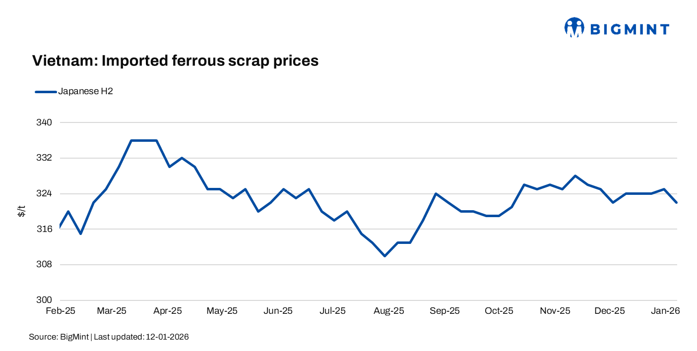 Vietnam’s imported scrap market remains cautious amid weak buying interest