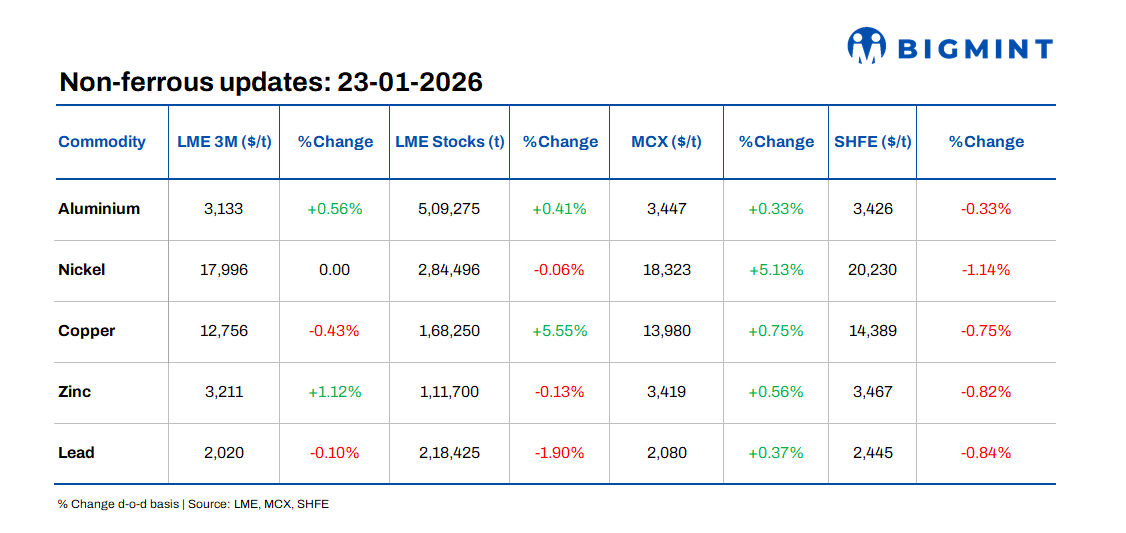LME base metals prices remain mixed, stocks diverge