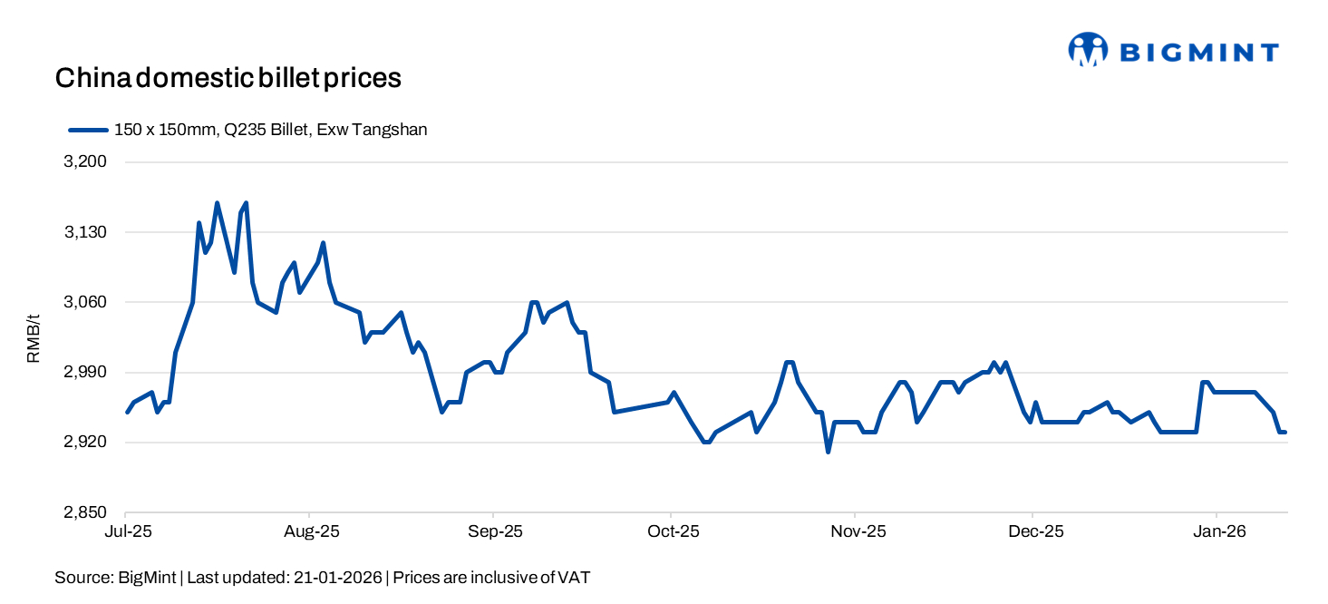 China: Billet prices stable, rebar futures edge higher
