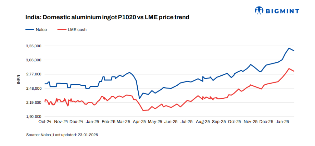 India: NALCO cuts aluminium ingot prices by INR 5,400/t ($59/t)