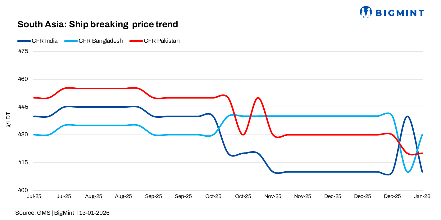 Ship-breaking in South Asia: Alang sentiment weakens, Bangladesh stabilizes, Gadani inflows constrained