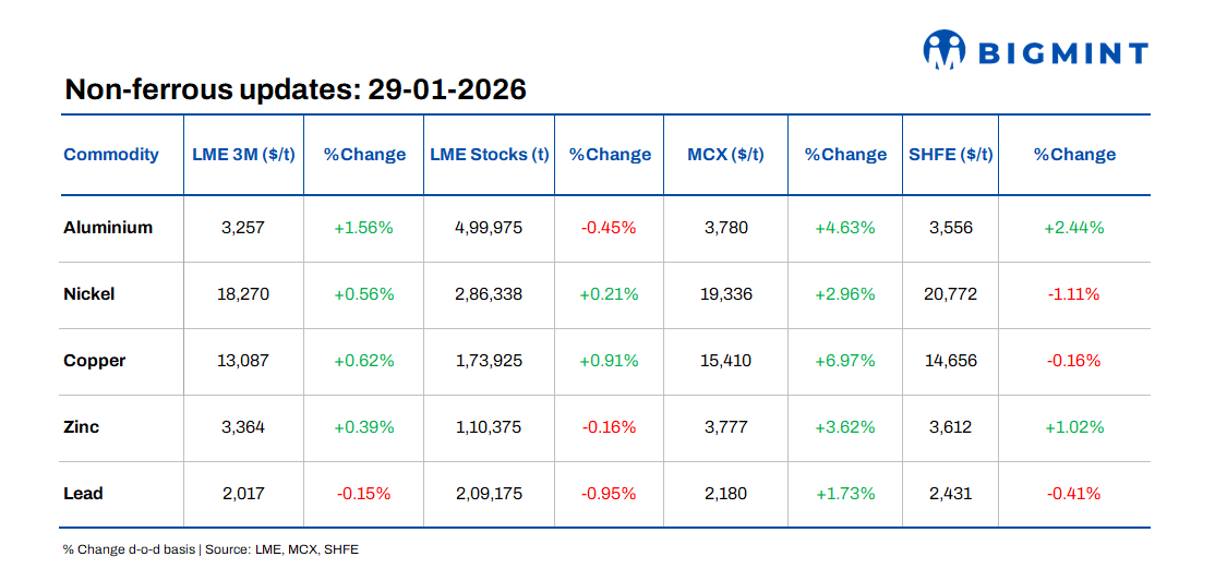 LME base metals prices rise d-o-d; Indian copper scrap prices gain