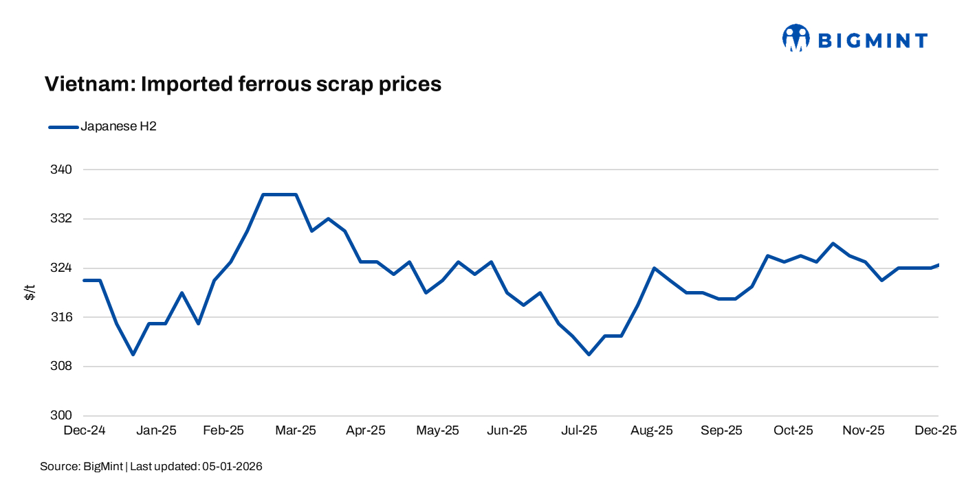 Vietnam: Imported scrap prices stay muted as New Year holidays curb activity