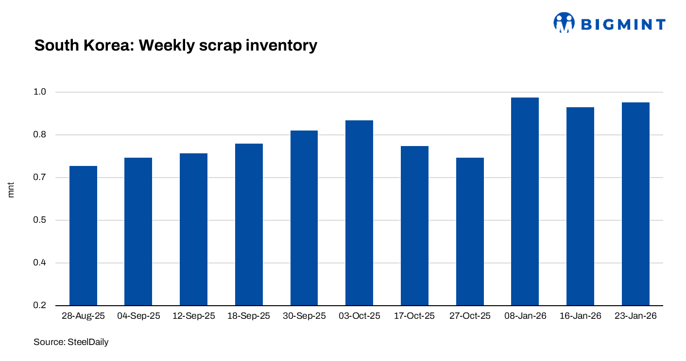 South Korea: Ferrous scrap stocks increase w-o-w amid build-up in southern region