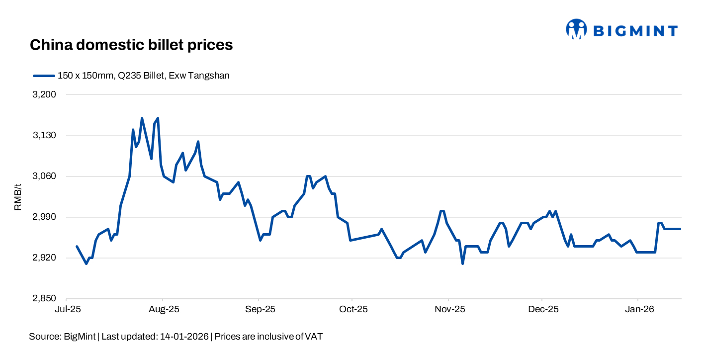 China: Billet prices remain stable, cautious sentiment weighs on rebar futures