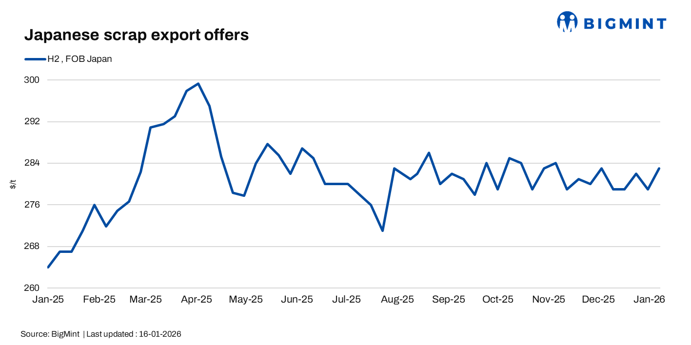 Japanese H2 scrap prices strengthen; US scrap values firm on Turkish demand
