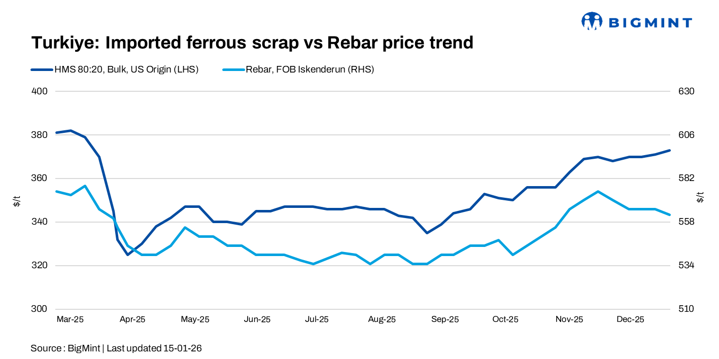 Turkiye: Imported ferrous scrap prices edge up by $5/t amid tight supply, firm costs