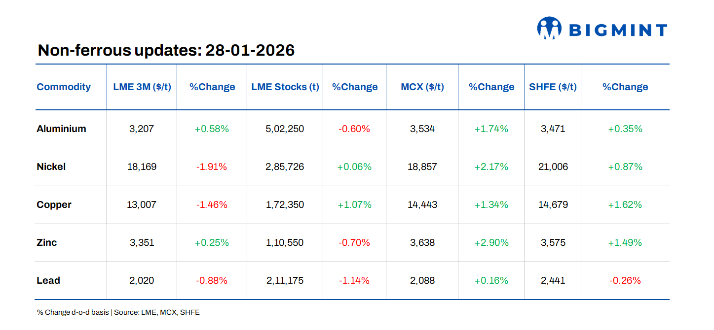 LME base metals prices show mixed trend, aluminium gains while copper slips