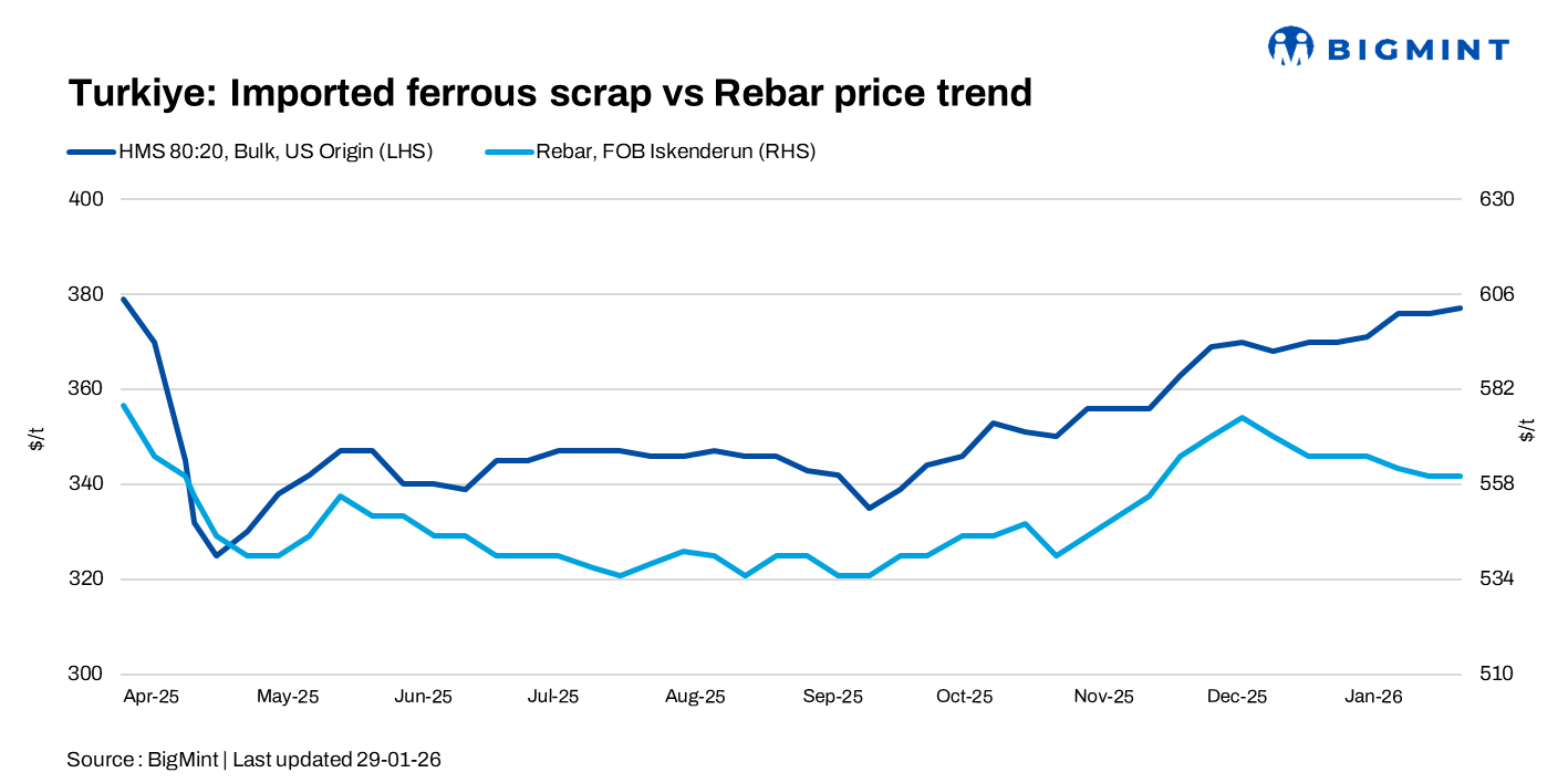Turkiye: Bulk scrap prices rise slightly w-o-w, but weak steel demand limits buying